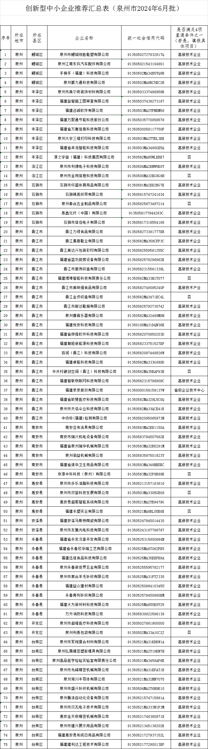 关于泉州市创新型中小企业2024年6月批次的公示.png