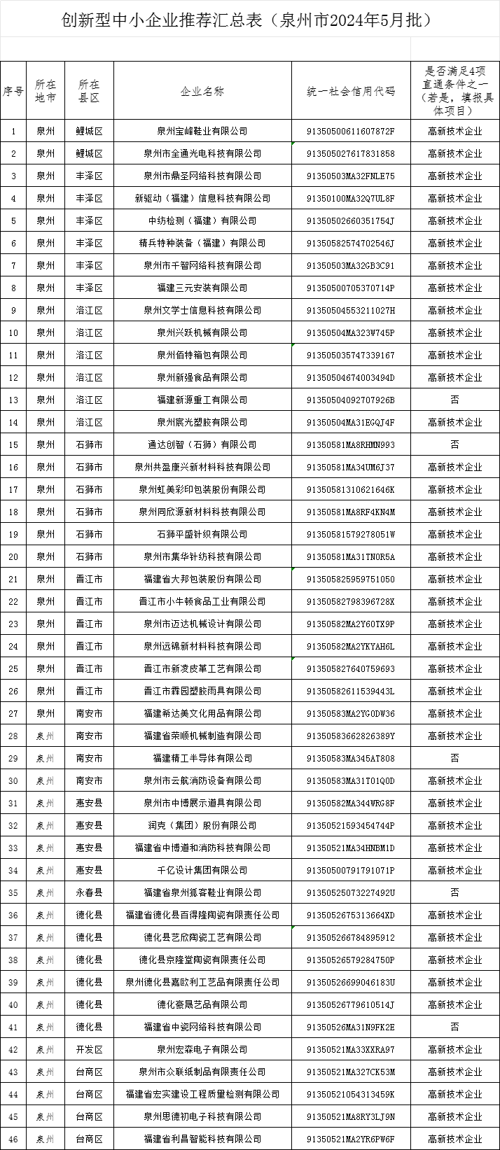 关于泉州市创新型中小企业2024年5月批次的公示.png