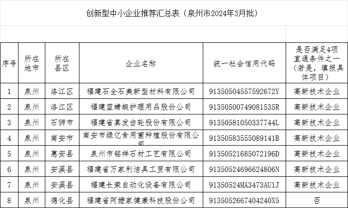 关于泉州市创新型中小企业2024年3月批次的公示.png